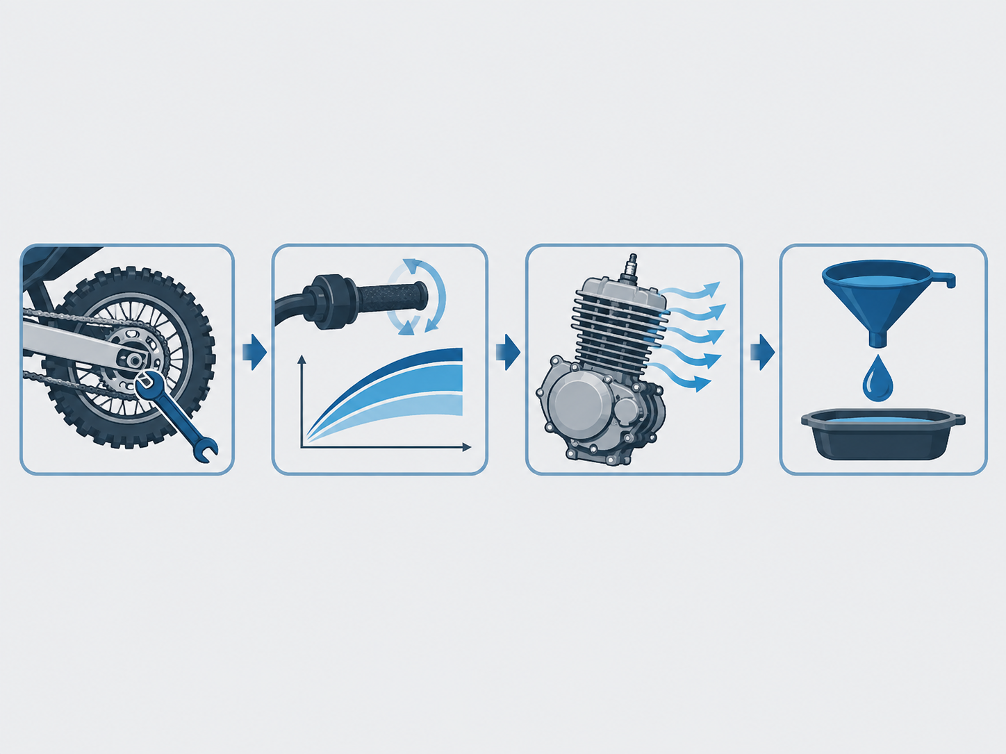 Four-stage workflow diagram illustrating the pit bike break-in cycle: pre-ride inspection, varied engine speed, cooling check, and first service oil change.
