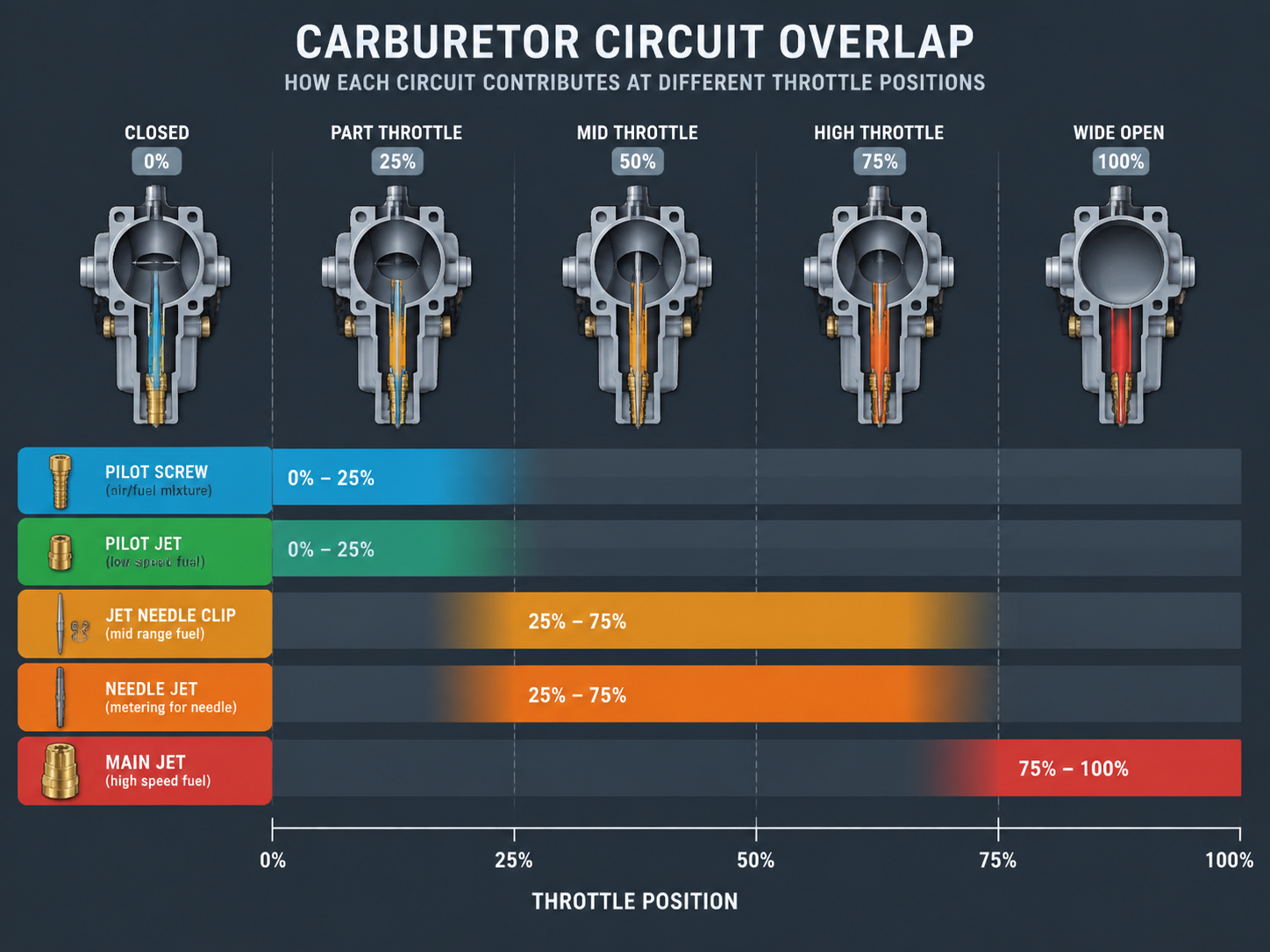 Diagram showing the operating ranges of carburetor pilot jet, needle, and main jet across different throttle openings.